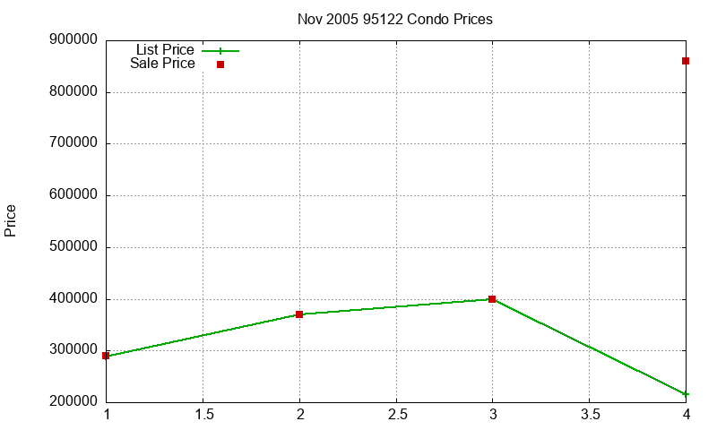 95122 Condos Just Sold 2005-11 95122 Condos Just Sold 2005-11