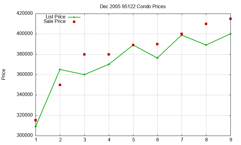 95122 Condos Just Sold 2005-12 95122 Condos Just Sold 2005-12