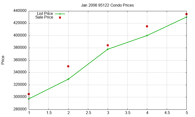 95122 Condos Just Sold 2006-01 95122 Condos Just Sold 2006-01