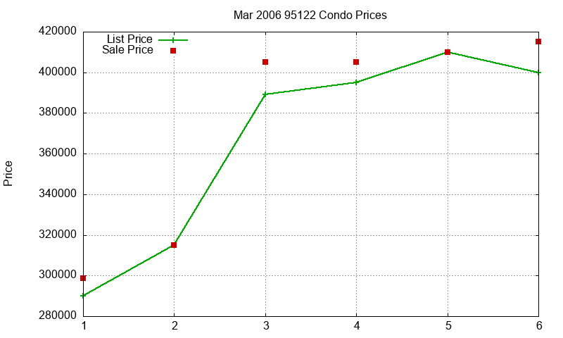 95122 Condos Just Sold 2006-03