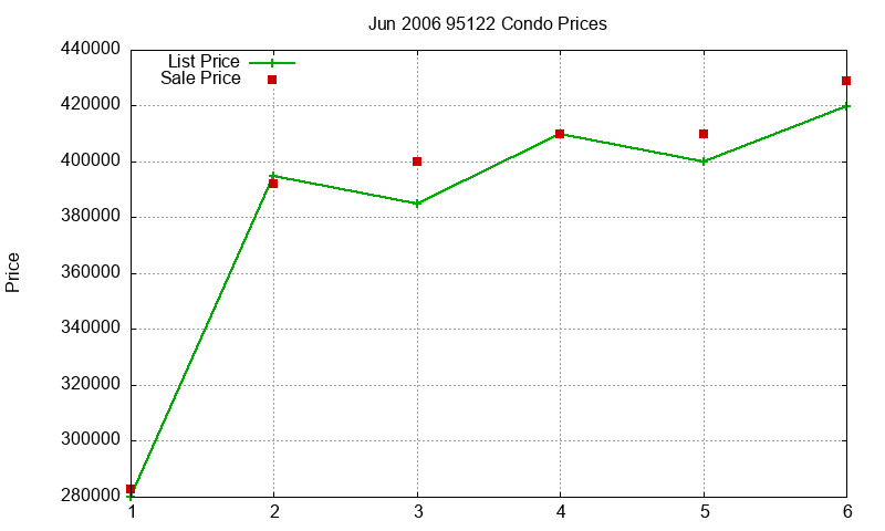 95122 Condos Just Sold 2006-06 95122 Condos Just Sold 2006-06