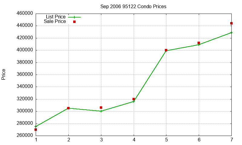 95122 Condos Just Sold 2006-09