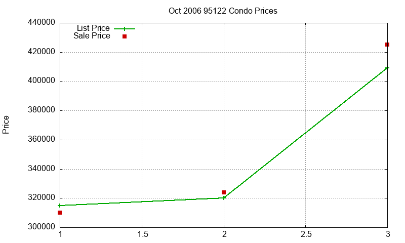 95122 Condos Just Sold 2006-10 95122 Condos Just Sold 2006-10