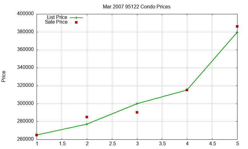 95122 Condos Just Sold 2007-03 95122 Condos Just Sold 2007-03