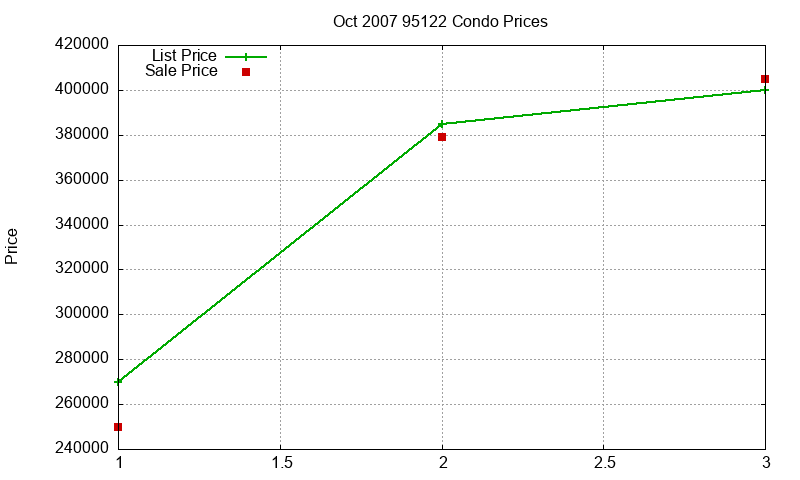 95122 Condos Just Sold 2007-10 95122 Condos Just Sold 2007-10