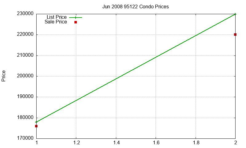 95122 Condos Just Sold 2008-06 95122 Condos Just Sold 2008-06