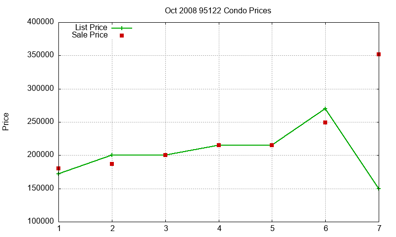 95122 Condos Just Sold 2008-10