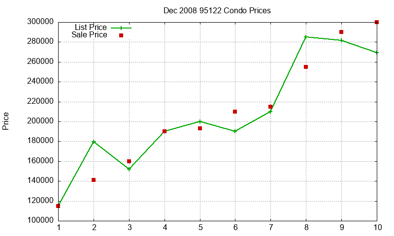 95122 Condos Just Sold 2008-12 95122 Condos Just Sold 2008-12