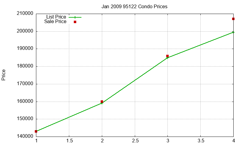 95122 Condos Just Sold 2009-01 95122 Condos Just Sold 2009-01