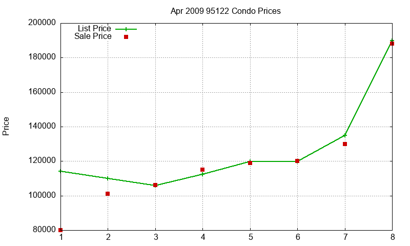 95122 Condos Just Sold 2009-04