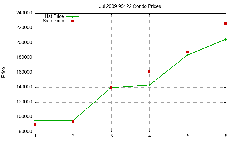 95122 Condos Just Sold 2009-07