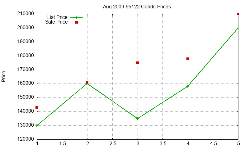 95122 Condos Just Sold 2009-08 95122 Condos Just Sold 2009-08