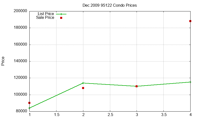 95122 Condos Just Sold 2009-12 95122 Condos Just Sold 2009-12