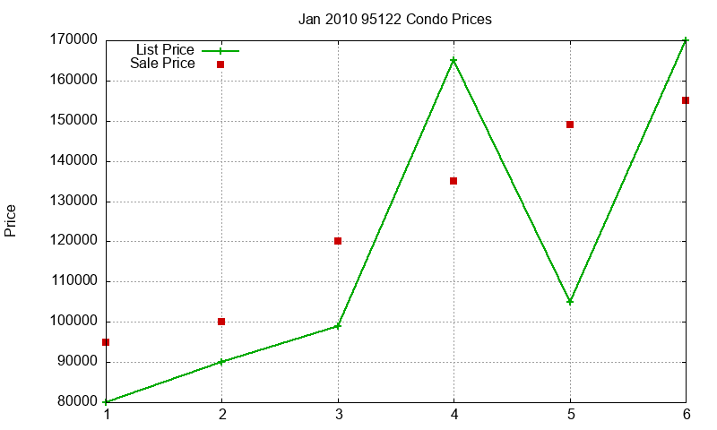 95122 Condos Just Sold 2010-01 95122 Condos Just Sold 2010-01
