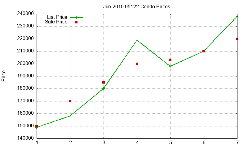 95122 Condos Just Sold 2010-06