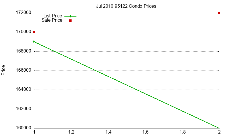 95122 Condos Just Sold 2010-07