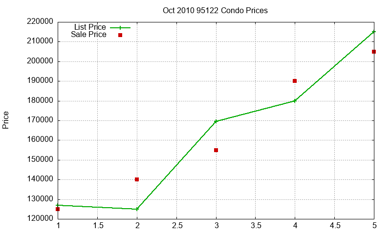 95122 Condos Just Sold 2010-10