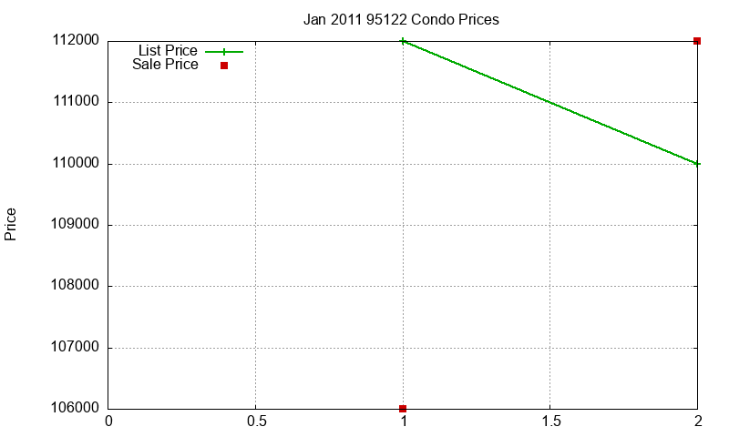 95122 Condos Just Sold 2011-01 95122 Condos Just Sold 2011-01
