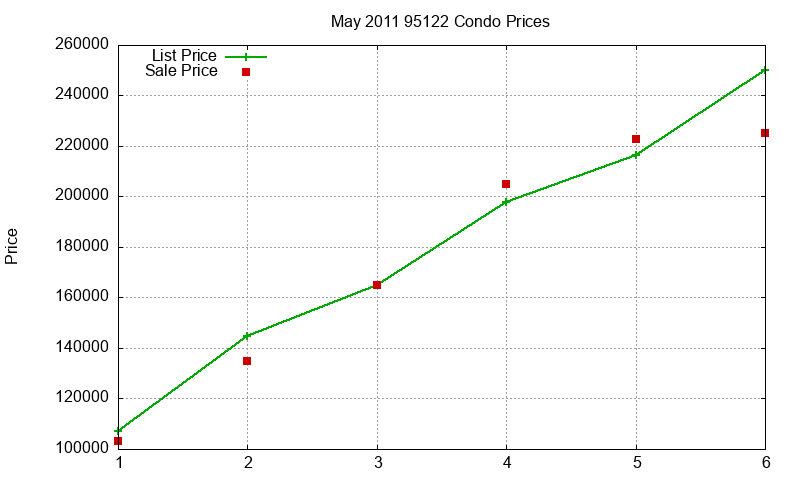 95122 Condos Just Sold 2011-05 95122 Condos Just Sold 2011-05