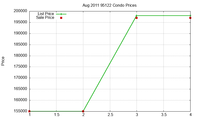 95122 Condos Just Sold 2011-08 95122 Condos Just Sold 2011-08