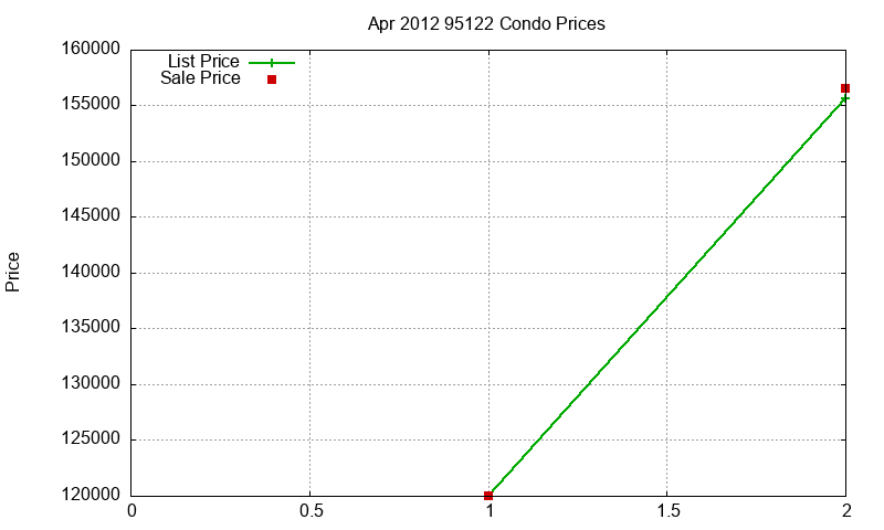 95122 Condos Just Sold 2012-04