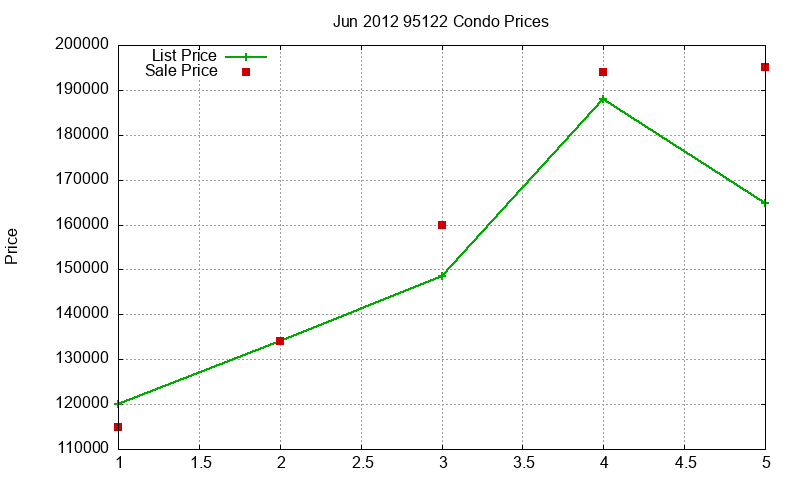 95122 Condos Just Sold 2012-06 95122 Condos Just Sold 2012-06
