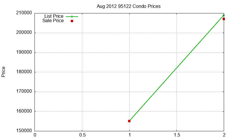95122 Condos Just Sold 2012-08 95122 Condos Just Sold 2012-08