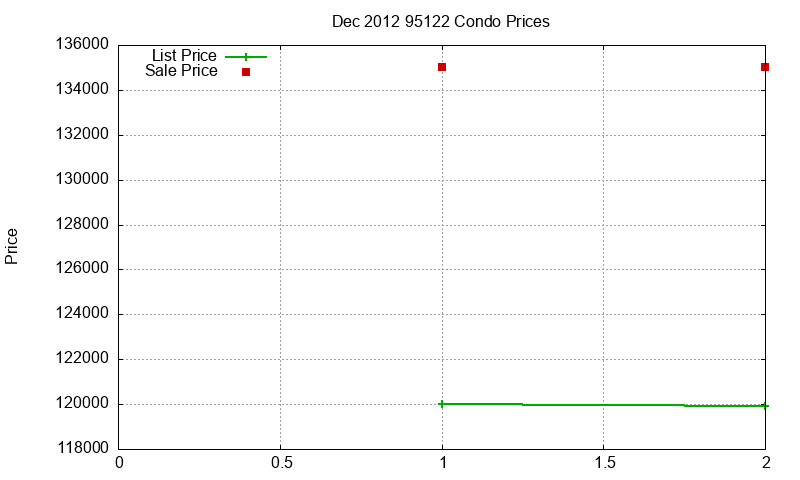 95122 Condos Just Sold 2012-12 95122 Condos Just Sold 2012-12