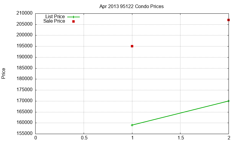 95122 Condos Just Sold 2013-04 95122 Condos Just Sold 2013-04