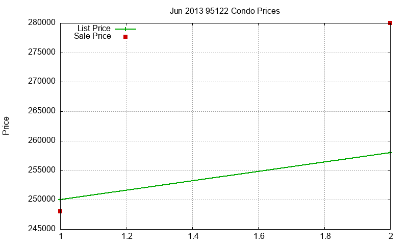 95122 Condos Just Sold 2013-06