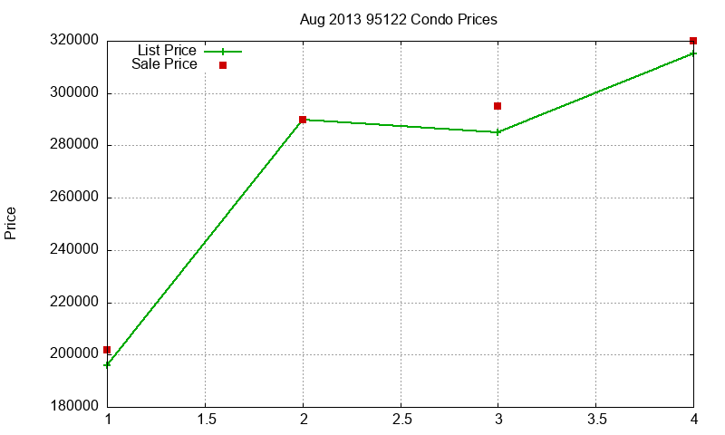 95122 Condos Just Sold 2013-08