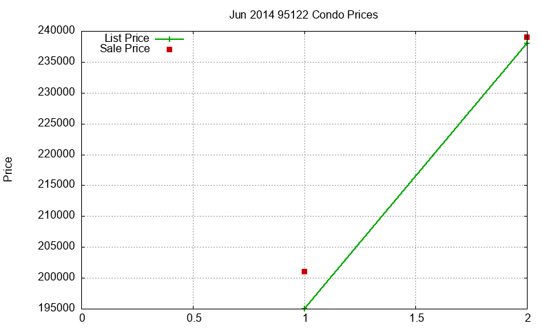 95122 Condos Just Sold 2014-06 95122 Condos Just Sold 2014-06