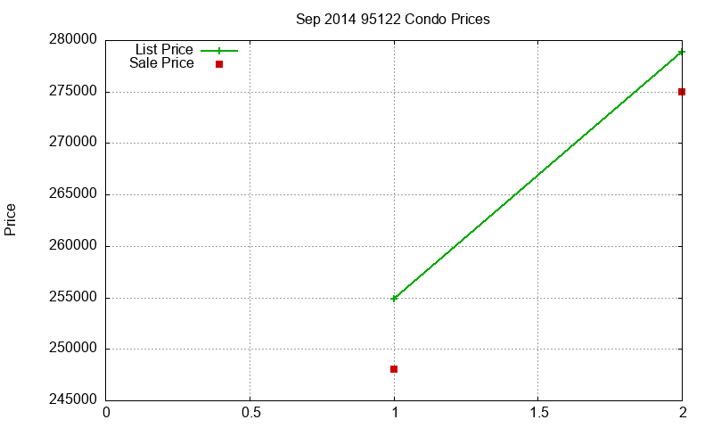 95122 Condos Just Sold 2014-09 95122 Condos Just Sold 2014-09