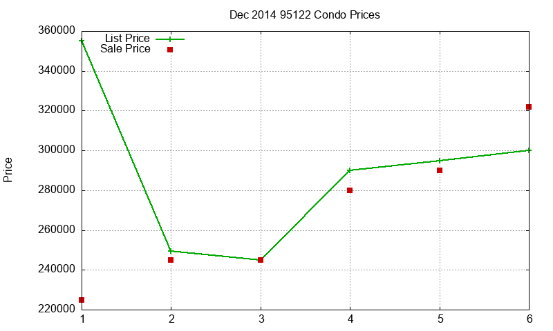 95122 Condos Just Sold 2014-12 95122 Condos Just Sold 2014-12