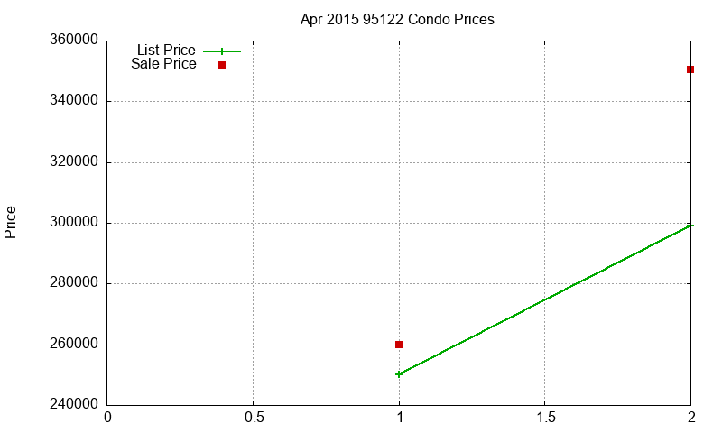 95122 Condos Just Sold 2015-04