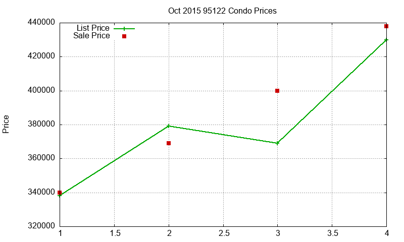 95122 Condos Just Sold 2015-10 95122 Condos Just Sold 2015-10