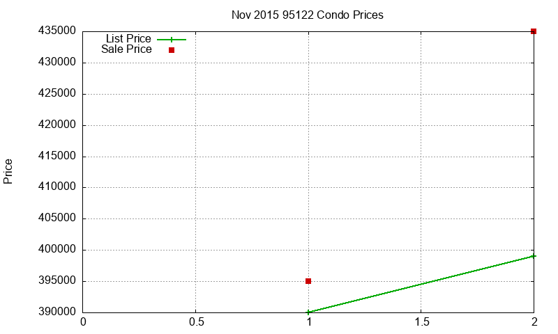 95122 Condos Just Sold 2015-11