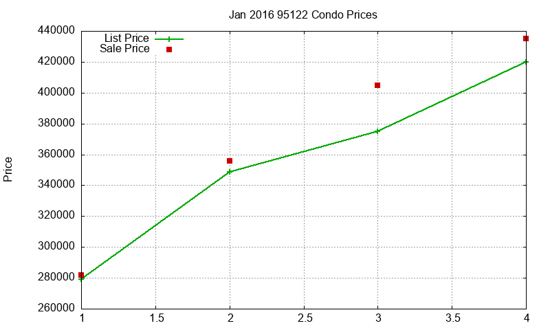 95122 Condos Just Sold 2016-01