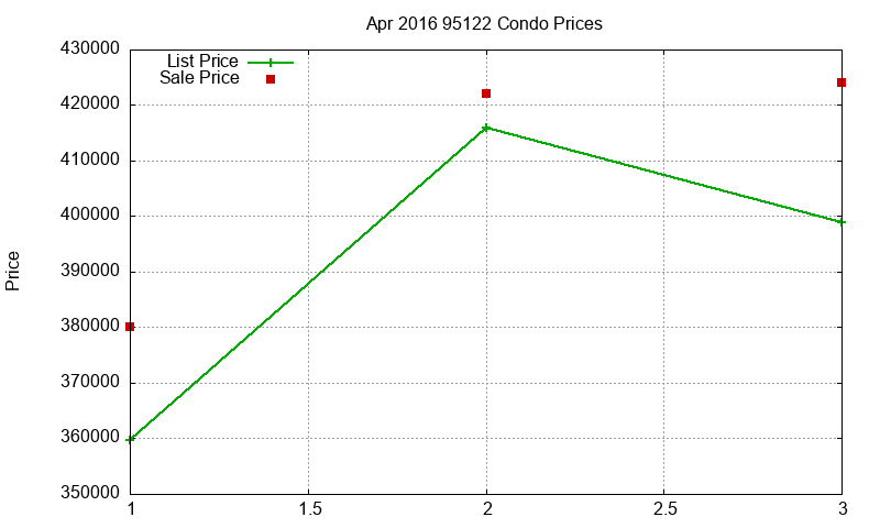 95122 Condos Just Sold 2016-04 95122 Condos Just Sold 2016-04