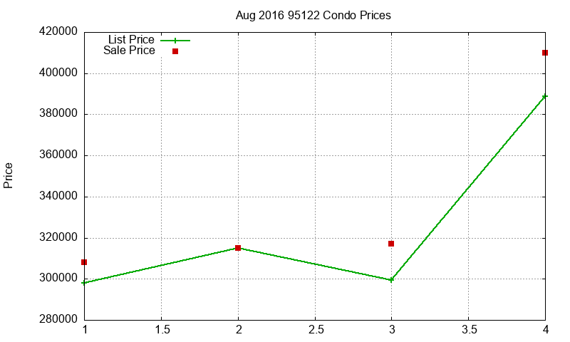 95122 Condos Just Sold 2016-08