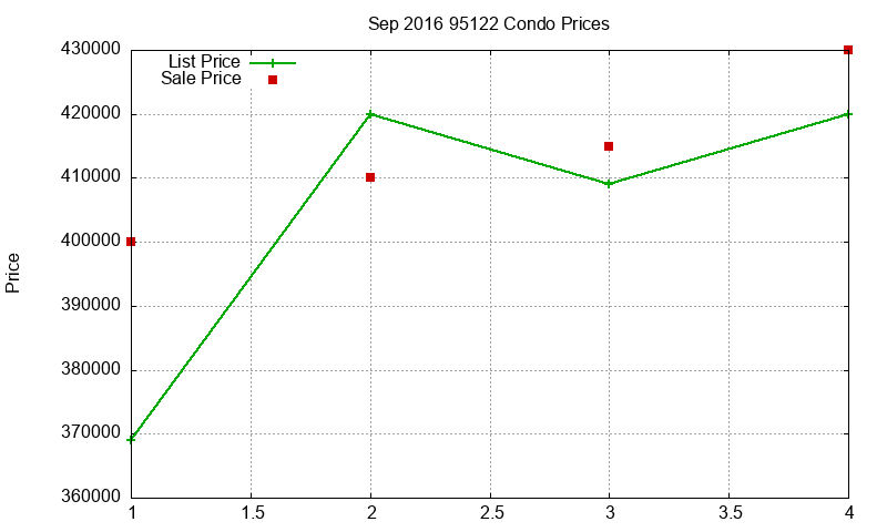 95122 Condos Just Sold 2016-09