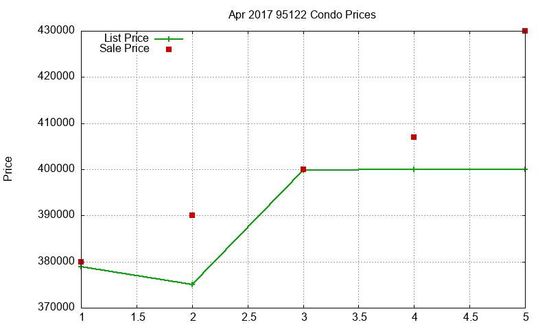 95122 Condos Just Sold 2017-04 95122 Condos Just Sold 2017-04