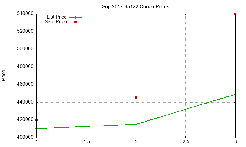 95122 Condos Just Sold 2017-09