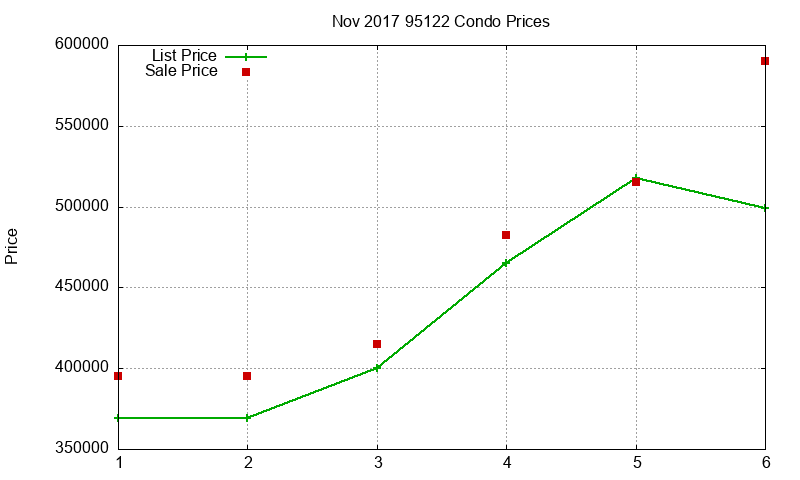 95122 Condos Just Sold 2017-11