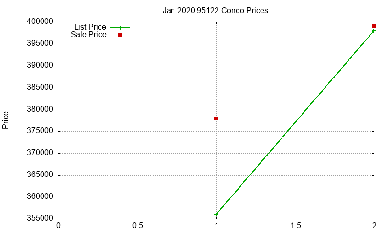 95122 Condos Just Sold 2020-01