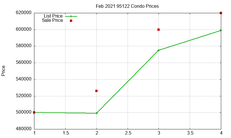95122 Condos Just Sold 2021-02