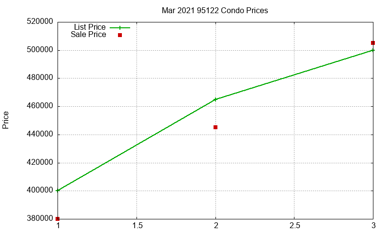 95122 Condos Just Sold 2021-03 95122 Condos Just Sold 2021-03