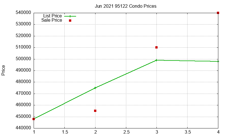 95122 Condos Just Sold 2021-06