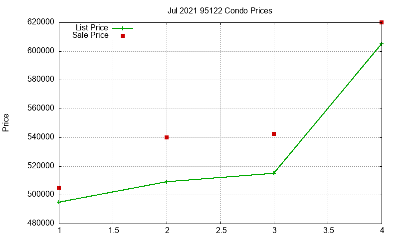 95122 Condos Just Sold 2021-07 95122 Condos Just Sold 2021-07