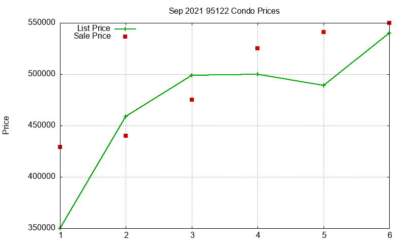 95122 Condos Just Sold 2021-09 95122 Condos Just Sold 2021-09